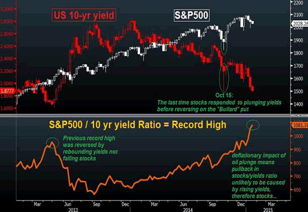 S&P500/10-Year Yield Ratio Chart