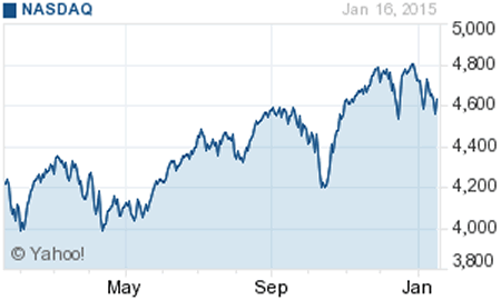 NASDAQ Composite (^IXIC)