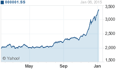 SSE Composite Index (000001.SS)