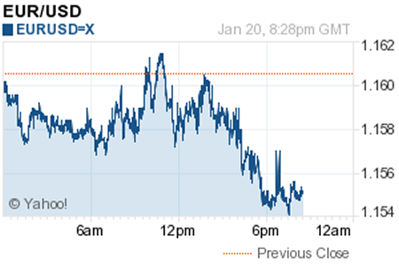 EUR/USD (EURUSD=X)