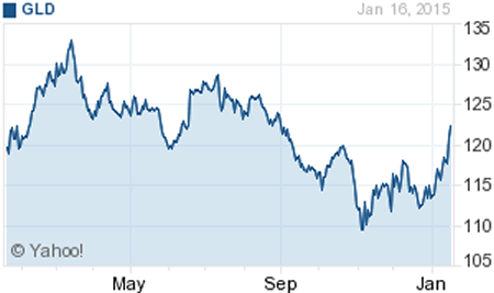 SPDR Gold Shares (GLD)