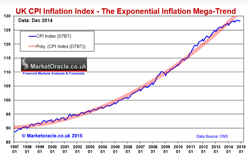 UK CPI Inflation Smoke and Mirrors Deflation Warning, Inflation Mega