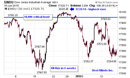 DOW 30-Minute Chart