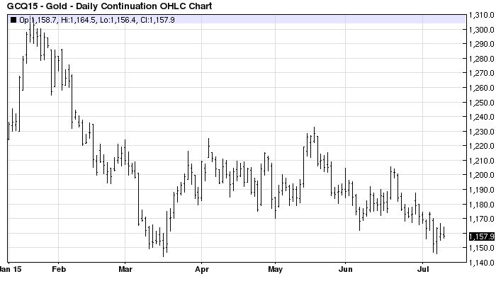 Gold Futures Daily Chart