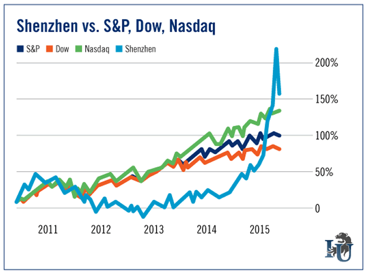 Shenzhen verses S and P Dow Nasdaq chart