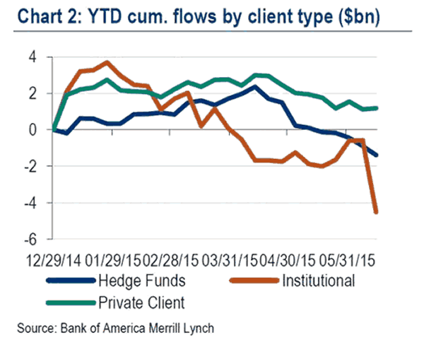 YTD ***** Flows by Client Type