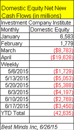 Domestic Equity Net New Cash Flows