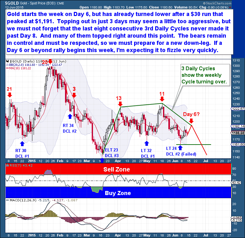 $GOLD Chart