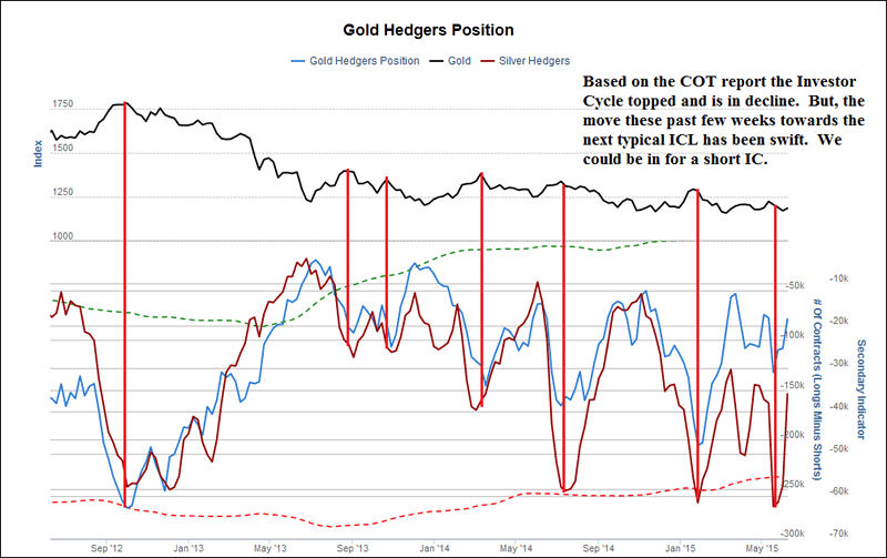 Gold Hedgers Position Chart