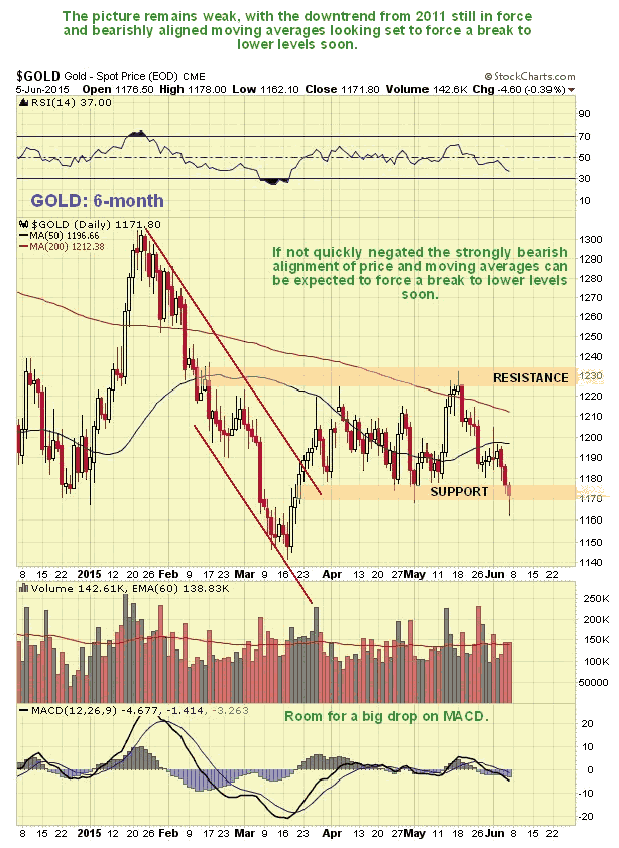 Gold 6-Month Daily Chart