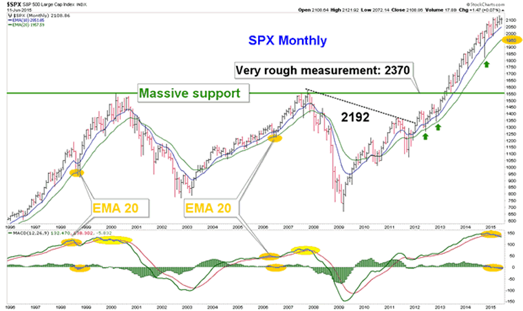 SPX Monthly Chart 2