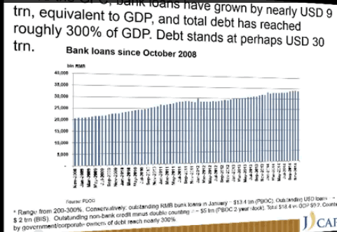 China Debt is 200-300% of GDP counting Shadow Banks