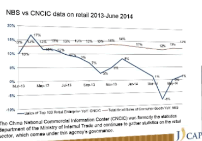 NBS versus CNCIC data on retail