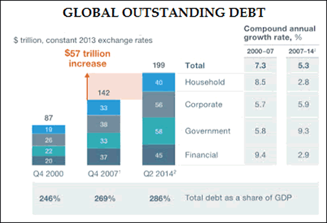 Global Outstanding Debt