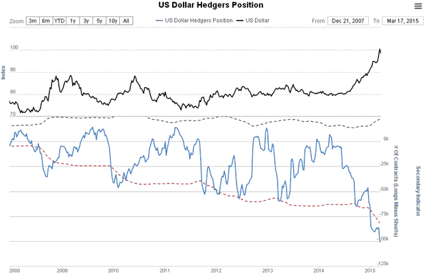 US Dollar Hedgers Position Chart