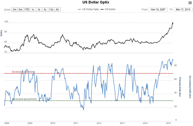US Dollar Optix Chart