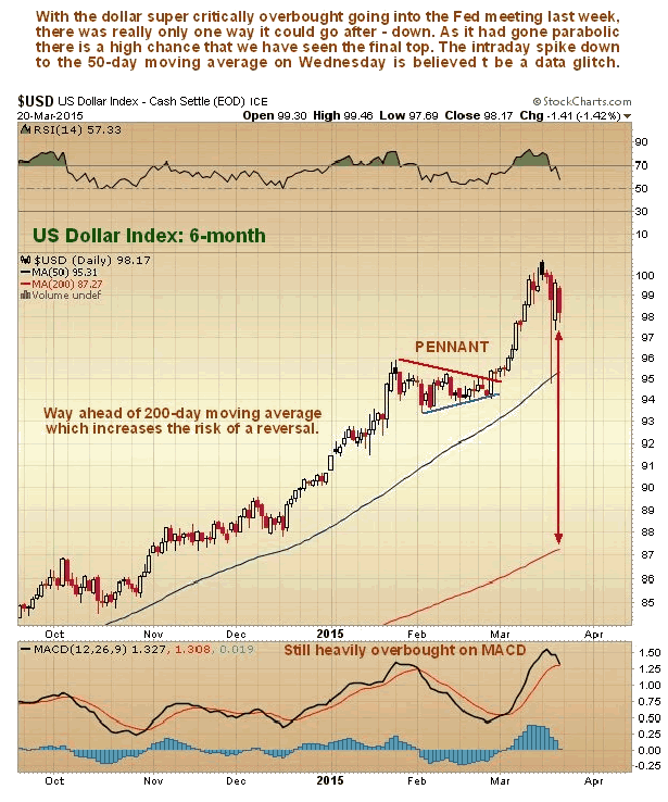 US Dollar Index 6-Month Chart