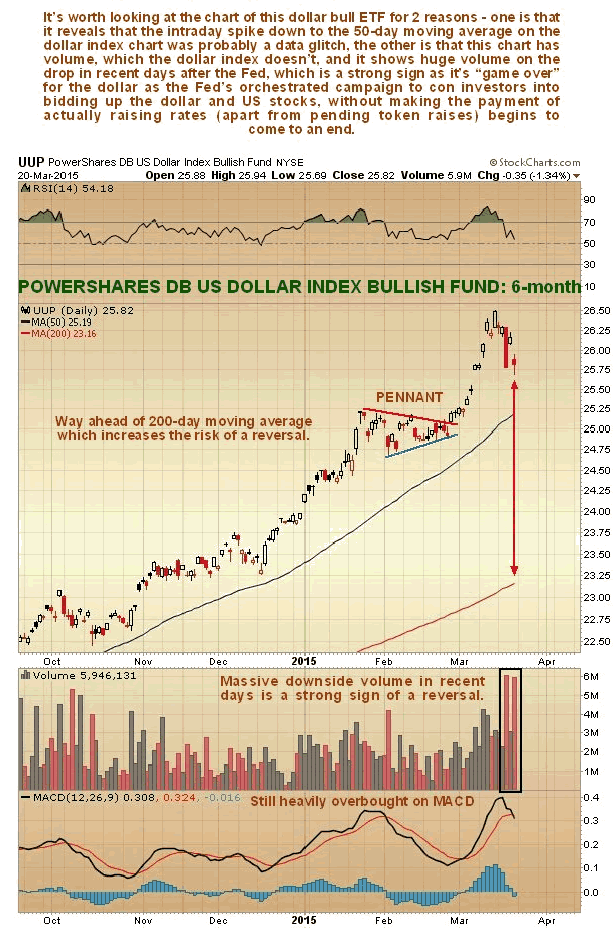 Powershares US Dollar Index Bullish Fund Daily Chart