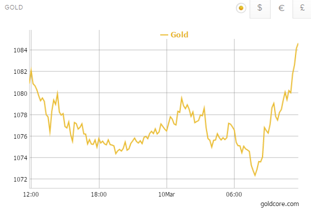 Gold in Sterling - 1 Day