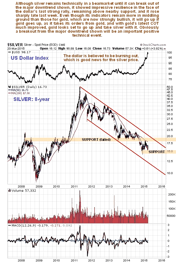 Silver 8-Year Chart