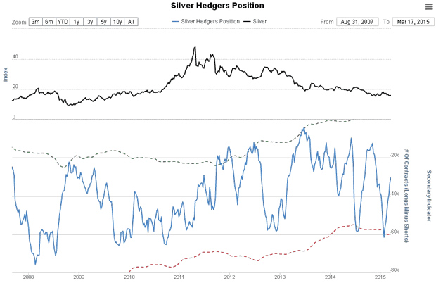 Silver Hedgers Position Chart