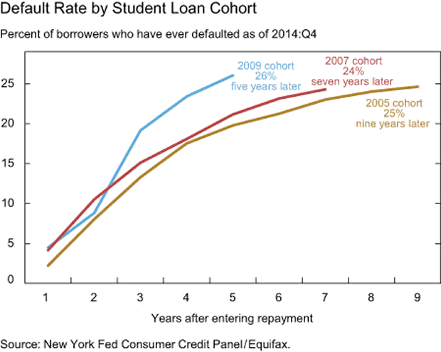 Default rate by Student Loan Cohert