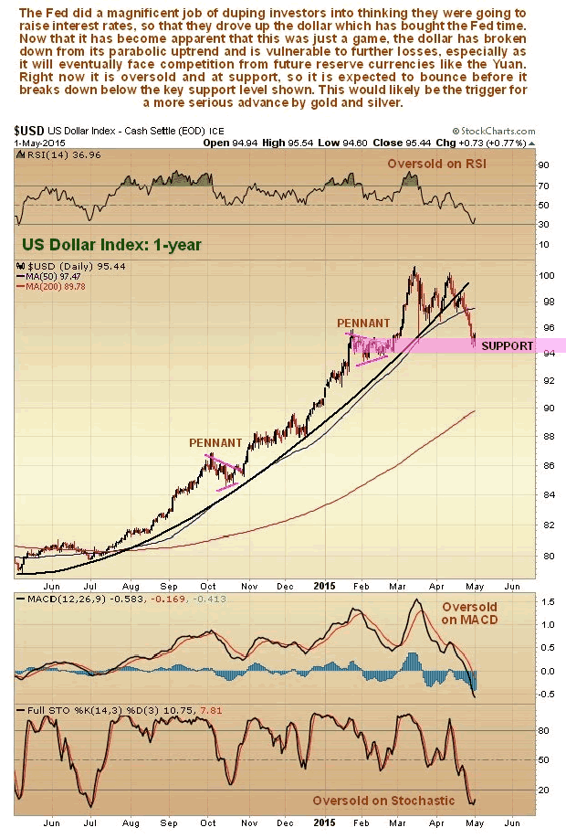 US Dollar Index 1-Year Chart