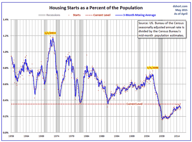 Housing Starts as a Percent of the Population