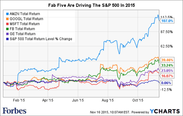 Fab Five are Driving The S&P500 in 2015