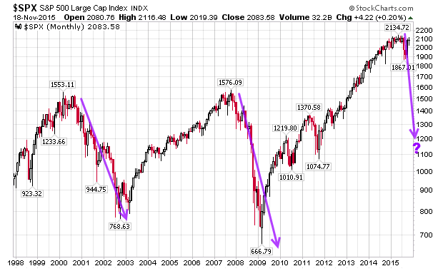 S&P 500 17-Year Chart