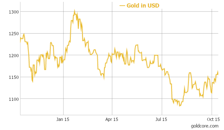 Gold in USD - 1 Year