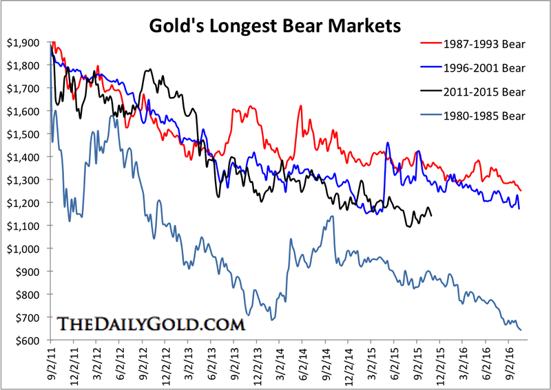 Gold's Longest Bear Markets