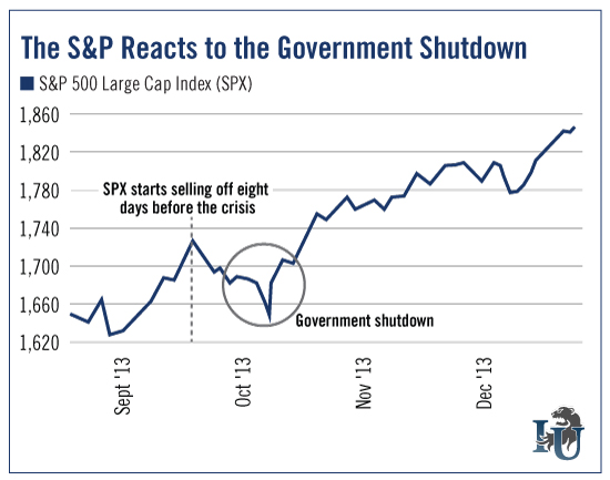 The S and P Reacts to the 2013 Government Shutdown chart