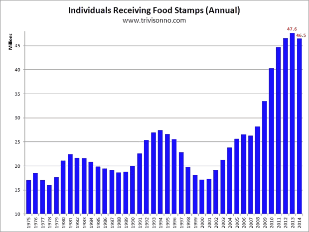 Individuals Receiving Food Stamps 1975-2014 