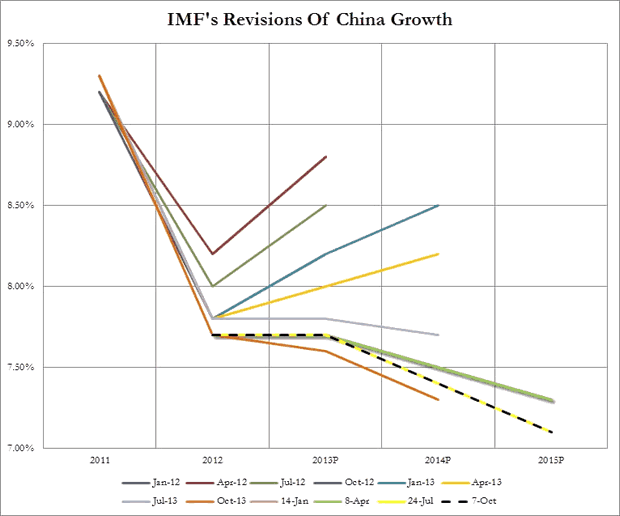 IMF's Revision of China Growth