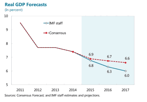 China Real GDP Forecasts