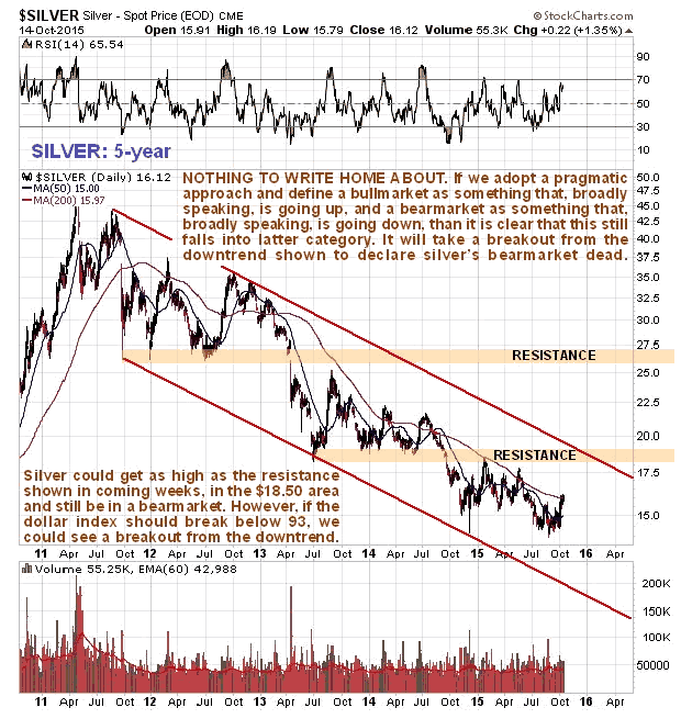 Silver 5-Year Chart