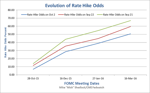 Evolution of rate Hike Odds