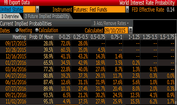 Bloomberg Rate Hike Odds