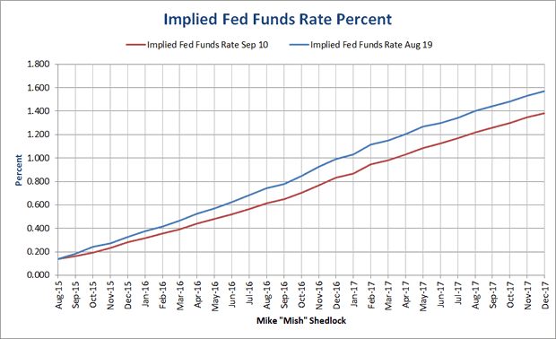 Implied Fed Funs Rate Percent
