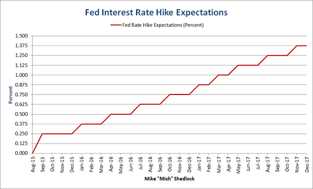 Fed Rate Hike Expectations Through 2017