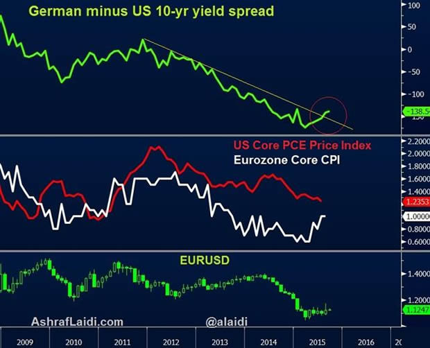 German Minus US 10-Year Yield Spread