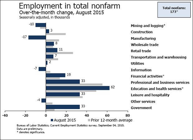 Nonfarm Employment Change from Previous Month by Job Type