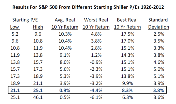 Results for S&P500 From Different Starting Shille PEs 1926-2012