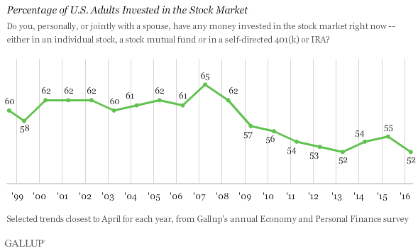 Percentage of US Adults Invested in the Stock Market