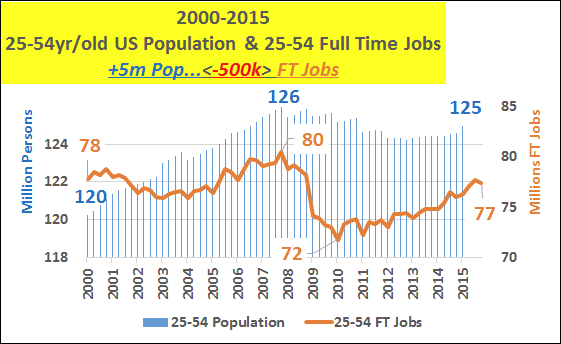 2000-2016 25-54yr/old US Population and 25-54 Full Time Jobs