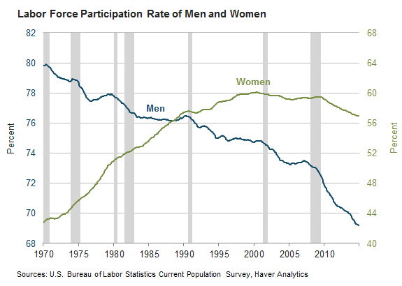 Labor Force Participation Rate, Men and Women