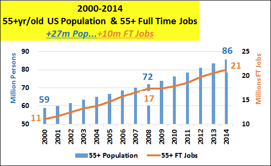 2000-2014 55+yr/old US Population and 55+ Full Time Jobs