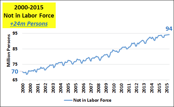 2000-2015 Not in Labor Force