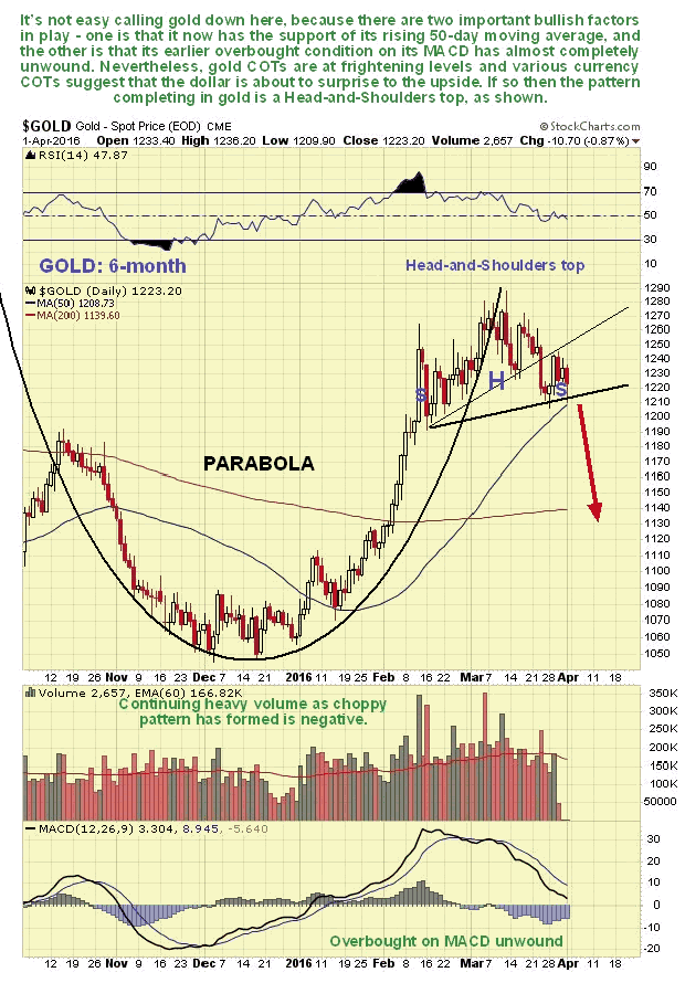 Gold Daily 6-Month Chart